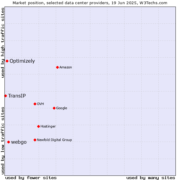Market position of webgo vs. Optimizely vs. TransIP