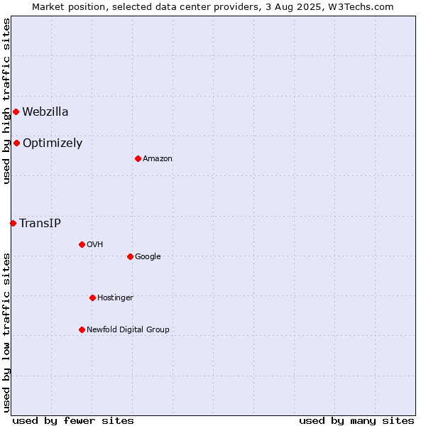 Market position of Optimizely vs. Webzilla vs. TransIP