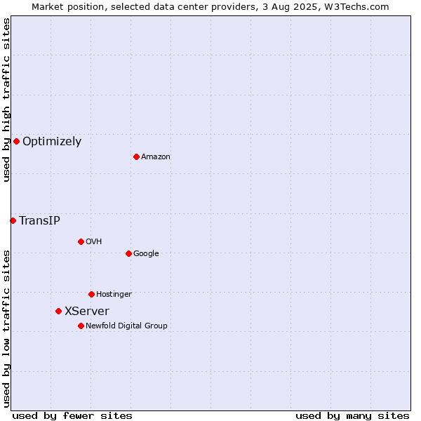 Market position of XServer vs. Optimizely vs. TransIP