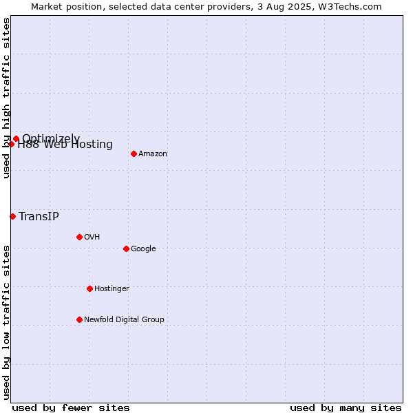 Market position of Optimizely vs. TransIP vs. H88 Web Hosting