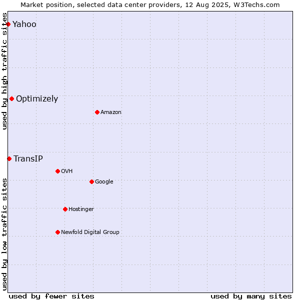 Market position of Optimizely vs. TransIP vs. Yahoo