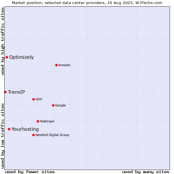 Market position of Yourhosting vs. Optimizely vs. TransIP