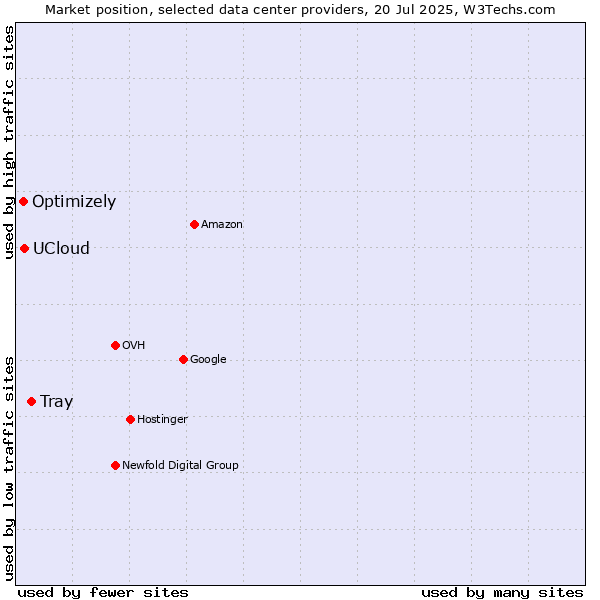 Market position of Tray vs. UCloud vs. Optimizely