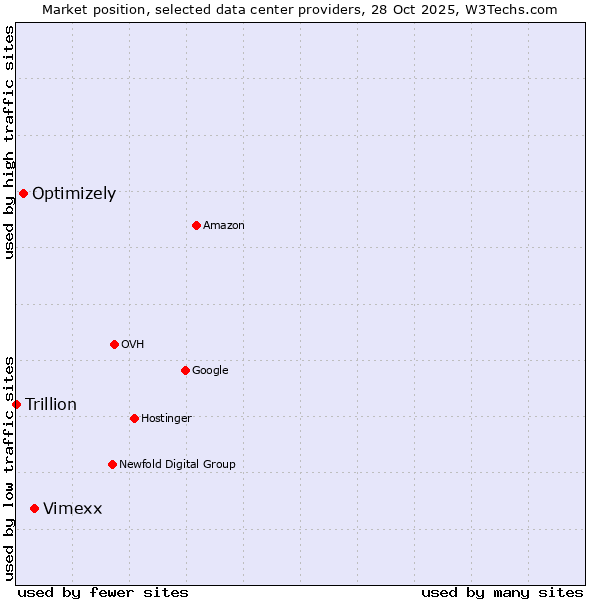 Market position of Vimexx vs. Optimizely vs. Trillion