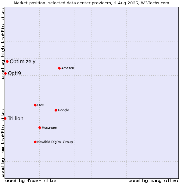 Market position of Optimizely vs. Opti9 vs. Trillion