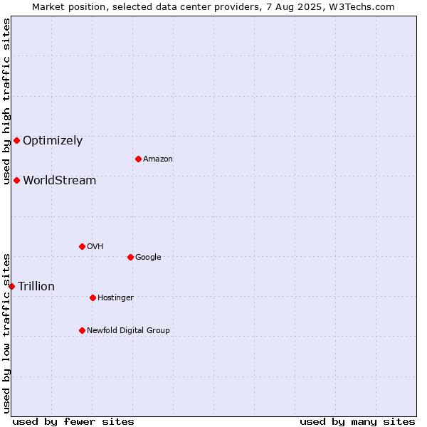 Market position of Optimizely vs. WorldStream vs. Trillion