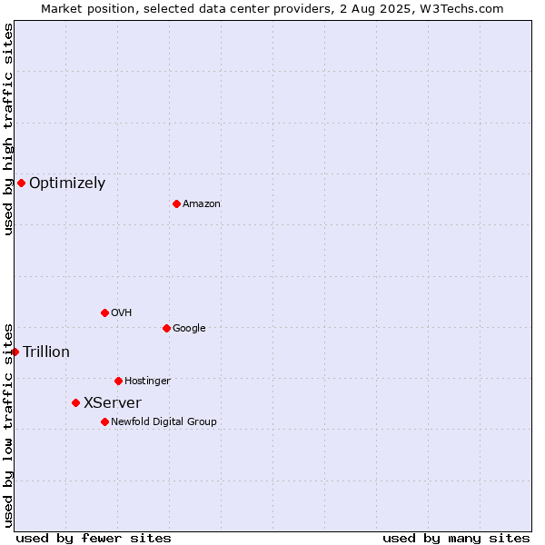 Market position of XServer vs. Optimizely vs. Trillion