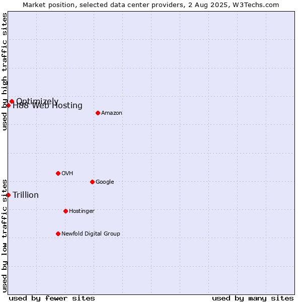 Market position of Optimizely vs. Trillion vs. H88 Web Hosting