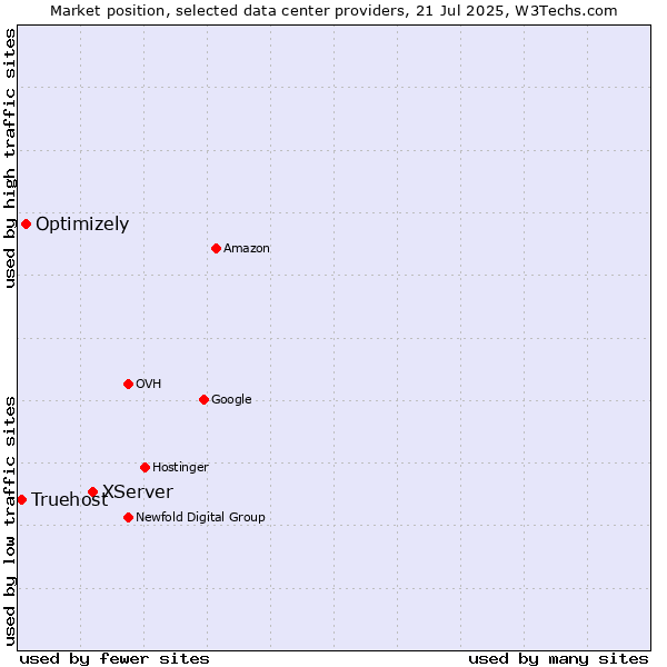 Market position of XServer vs. Optimizely vs. Truehost