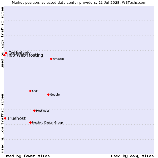 Market position of Optimizely vs. Truehost vs. H88 Web Hosting