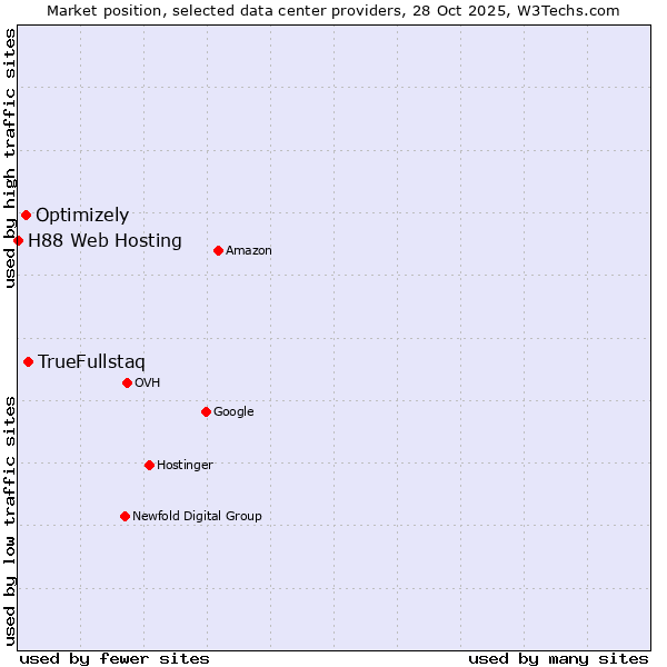 Market position of TrueFullstaq vs. Optimizely vs. H88 Web Hosting