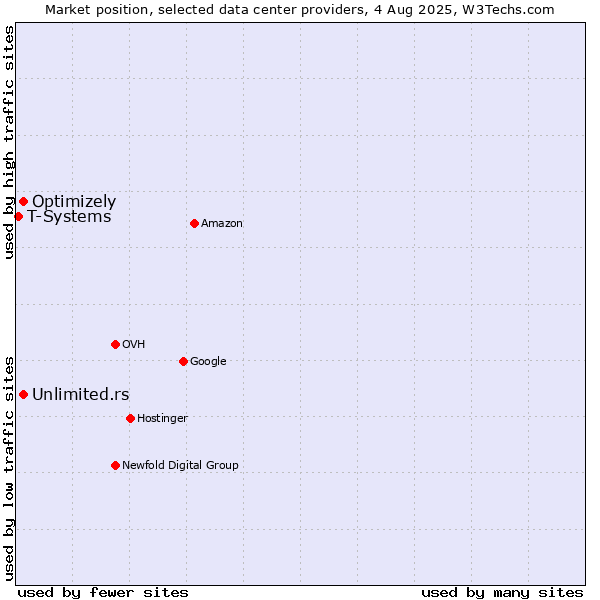 Market position of Unlimited.rs vs. Optimizely vs. T-Systems
