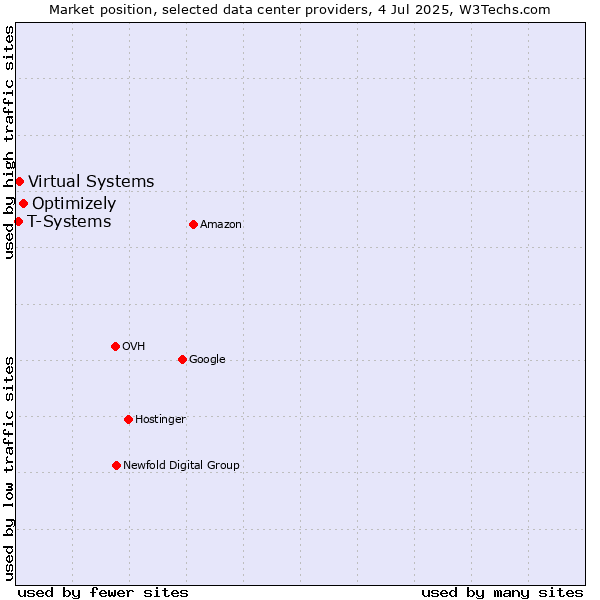 Market position of Optimizely vs. Virtual Systems vs. T-Systems