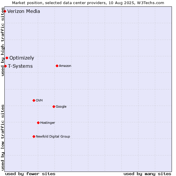 Market position of Optimizely vs. T-Systems vs. Verizon Media