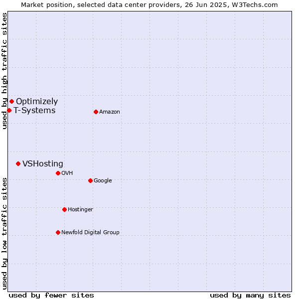 Market position of VSHosting vs. Optimizely vs. T-Systems