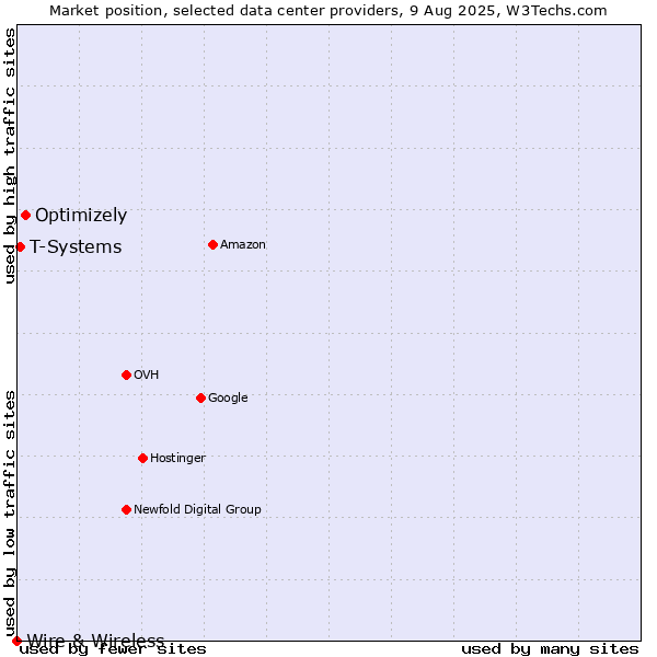 Market position of Optimizely vs. T-Systems vs. Wire & Wireless