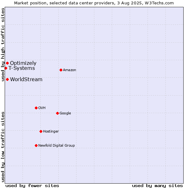 Market position of Optimizely vs. WorldStream vs. T-Systems