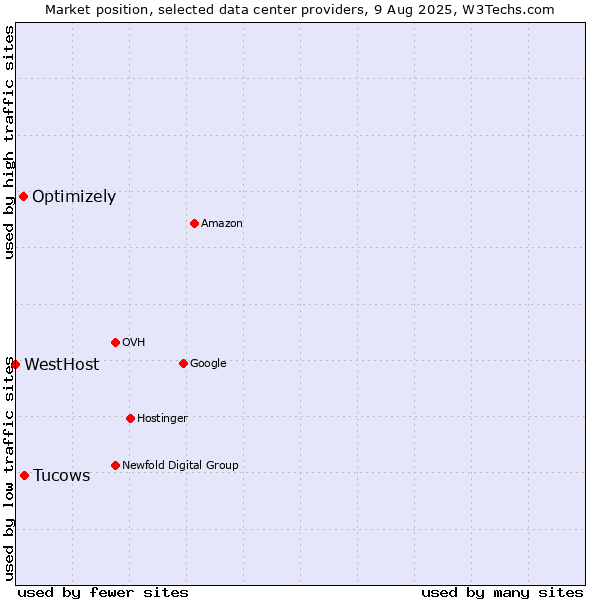 Market position of Tucows vs. Optimizely vs. WestHost