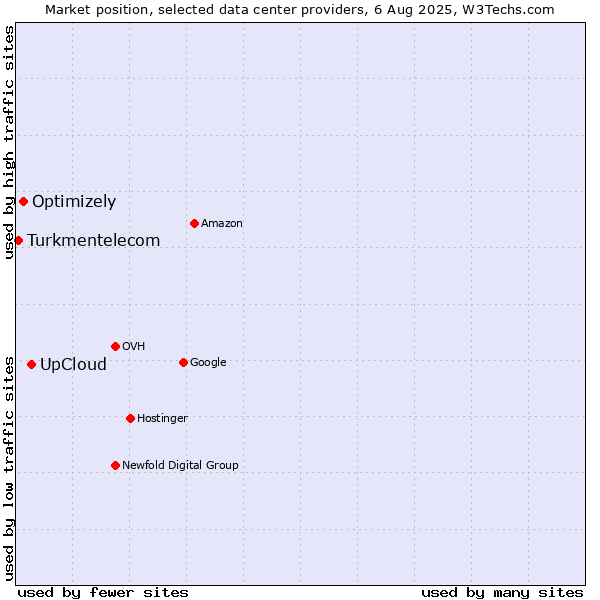 Market position of UpCloud vs. Optimizely vs. Turkmentelecom