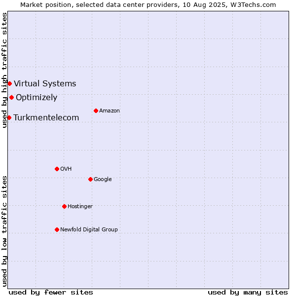 Market position of Optimizely vs. Virtual Systems vs. Turkmentelecom