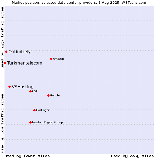 Market position of VSHosting vs. Optimizely vs. Turkmentelecom