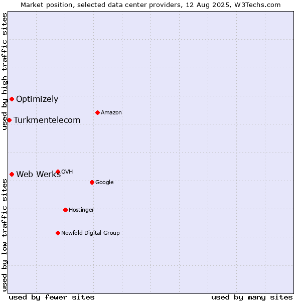 Market position of Optimizely vs. Web Werks vs. Turkmentelecom