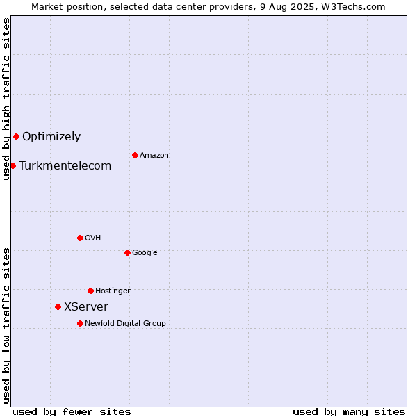 Market position of XServer vs. Optimizely vs. Turkmentelecom