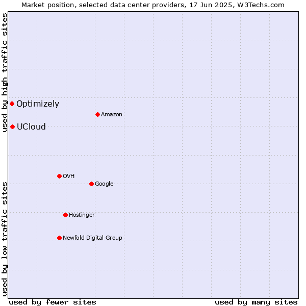 Market position of UCloud vs. Optimizely