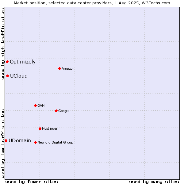 Market position of UCloud vs. Optimizely vs. UDomain