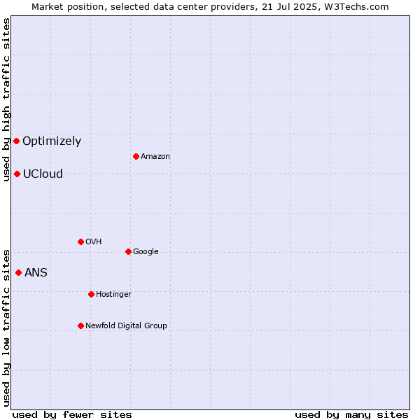 Market position of ANS vs. UCloud vs. Optimizely