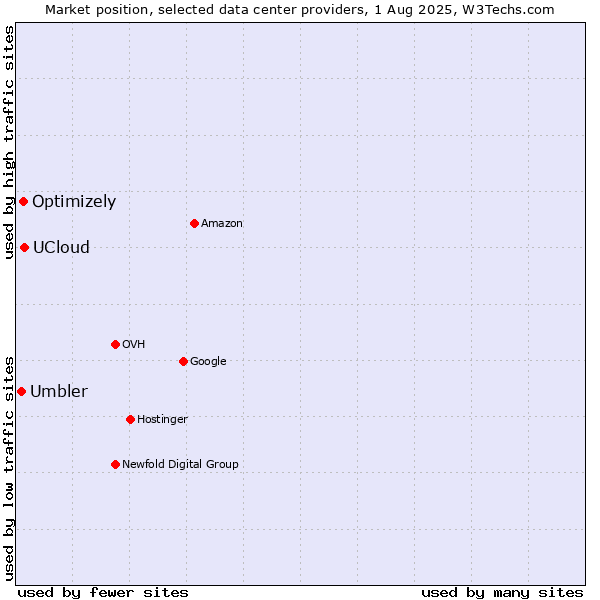 Market position of UCloud vs. Optimizely vs. Umbler
