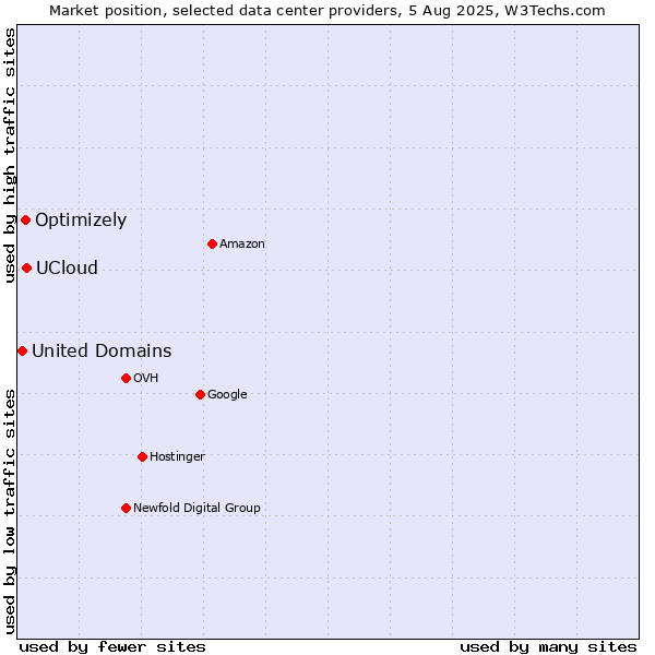 Market position of UCloud vs. Optimizely vs. United Domains