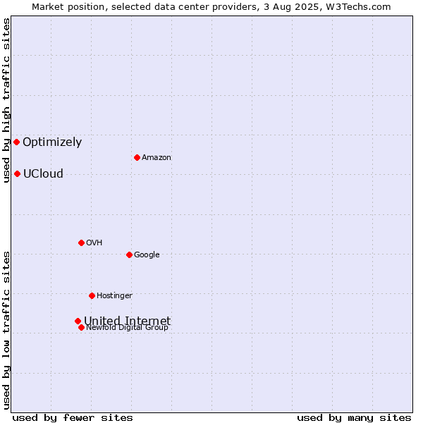 Market position of United Internet vs. UCloud vs. Optimizely