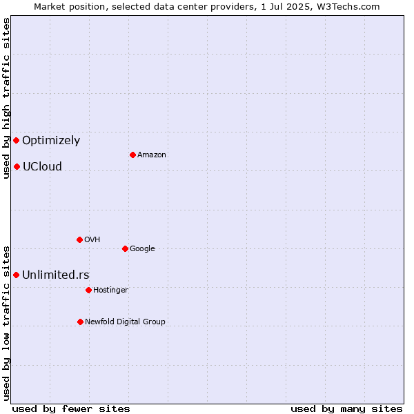 Market position of UCloud vs. Unlimited.rs vs. Optimizely