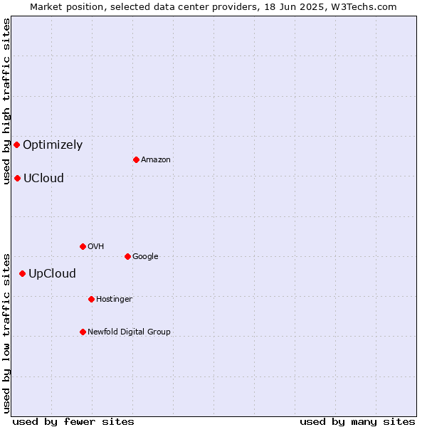 Market position of UpCloud vs. UCloud vs. Optimizely