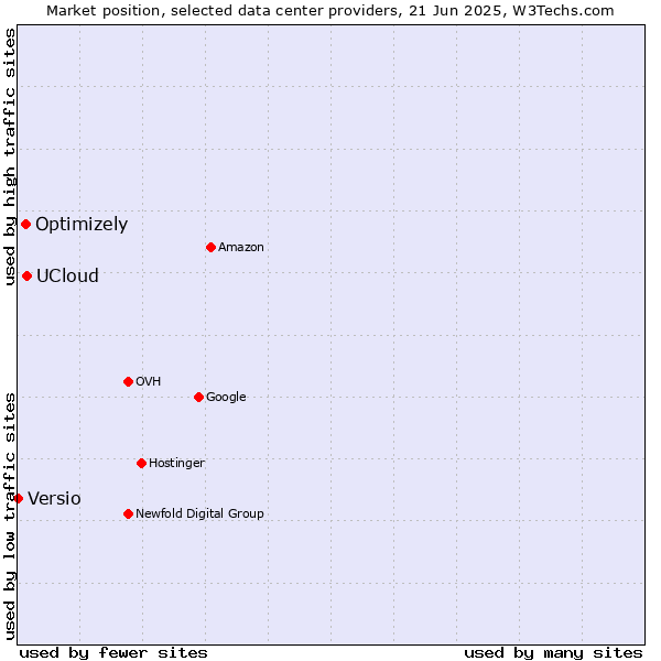 Market position of UCloud vs. Optimizely vs. Versio