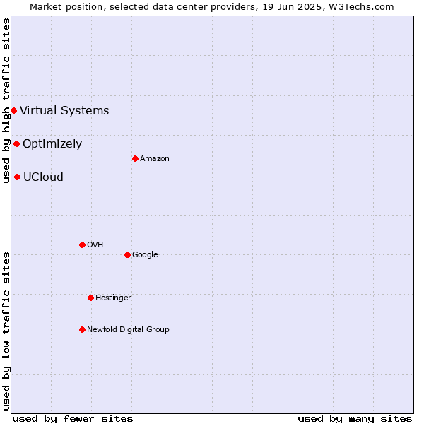 Market position of UCloud vs. Optimizely vs. Virtual Systems
