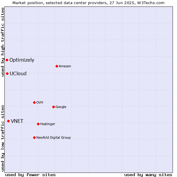 Market position of VNET vs. UCloud vs. Optimizely