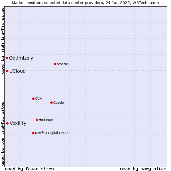 Market position of Voxility vs. UCloud vs. Optimizely