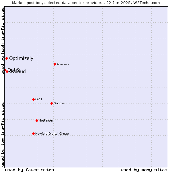 Market position of UCloud vs. Optimizely vs. Opti9