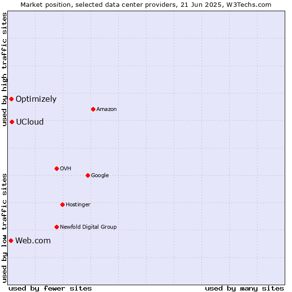 Market position of UCloud vs. Optimizely vs. Web.com