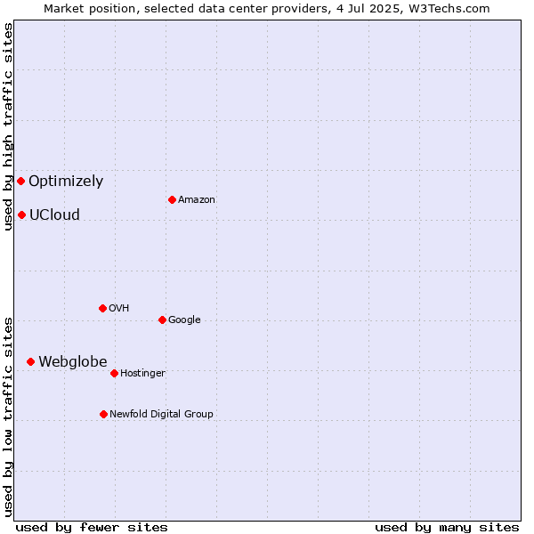 Market position of Webglobe vs. UCloud vs. Optimizely