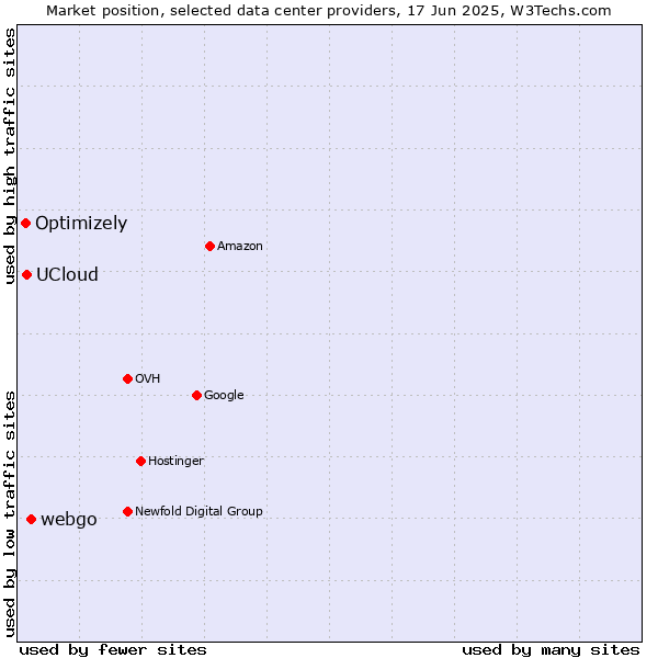 Market position of webgo vs. UCloud vs. Optimizely
