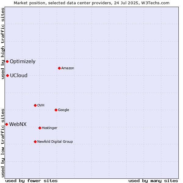 Market position of UCloud vs. Optimizely vs. WebNX
