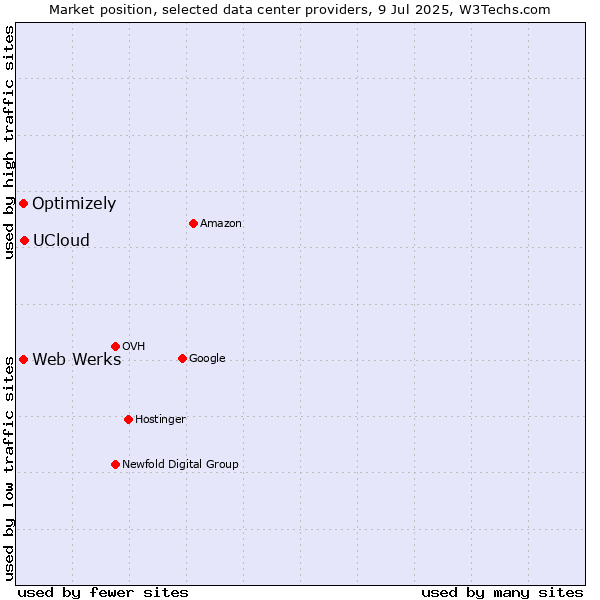 Market position of UCloud vs. Optimizely vs. Web Werks