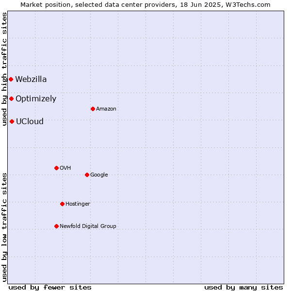 Market position of UCloud vs. Optimizely vs. Webzilla