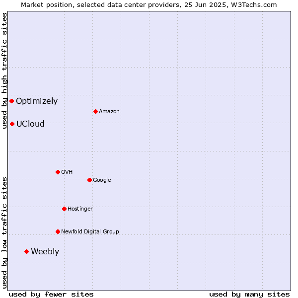 Market position of Weebly vs. UCloud vs. Optimizely