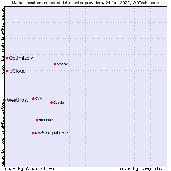 Market position of UCloud vs. Optimizely vs. WestHost