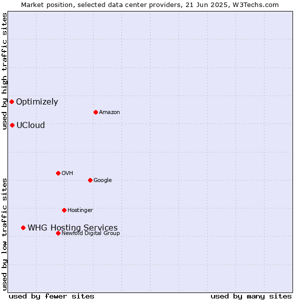 Market position of WHG Hosting Services vs. UCloud vs. Optimizely