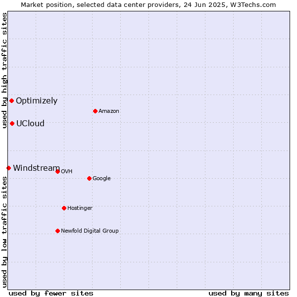 Market position of UCloud vs. Optimizely vs. Windstream